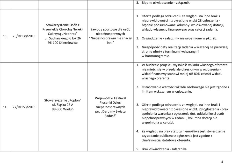 wnioskowanej dotacji, wkładu własnego finansowego oraz całości zadania. 2. Oświadczenie - załącznik- niewypełnione w pkt. 2b. 3.