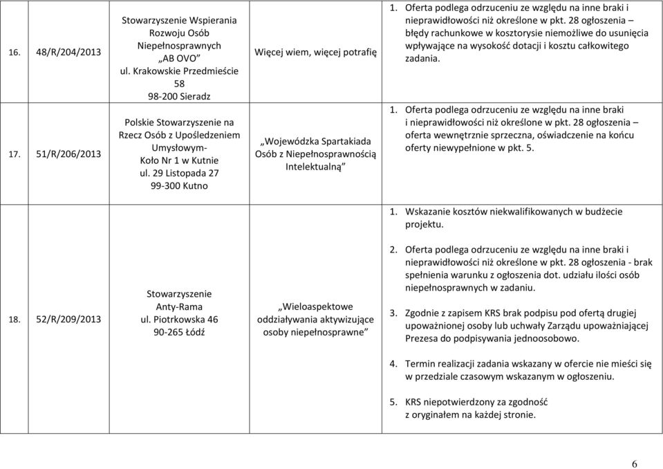 29 Listopada 27 99-300 Kutno Więcej wiem, więcej potrafię Wojewódzka Spartakiada Osób z Niepełnosprawnością Intelektualną nieprawidłowości niż określone w pkt.