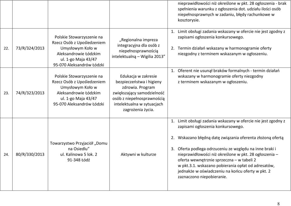 1-go Maja 43/47 95-070 Aleksandrów Łódzki Polskie Stowarzyszenie na Rzecz Osób z Upośledzeniem Umysłowym Koło w Aleksandrowie Łódzkim ul.