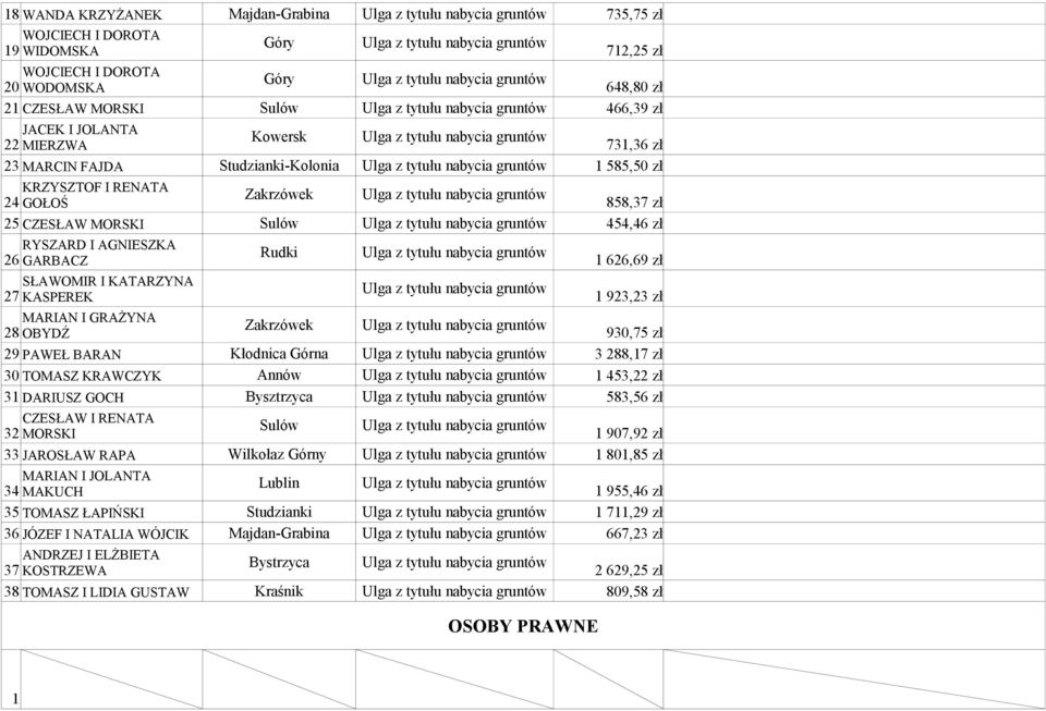 MARIAN I GRAŻYNA 28 OBYDŹ Zakrzówek 930,75 zł 29 PAWEŁ BARAN Kłodnica Górna 3 288,17 zł 30 TOMASZ KRAWCZYK Annów 1 453,22 zł 31 DARIUSZ GOCH Bysztrzyca 583,56 zł CZESŁAW I RENATA 32 MORSKI Sulów 33