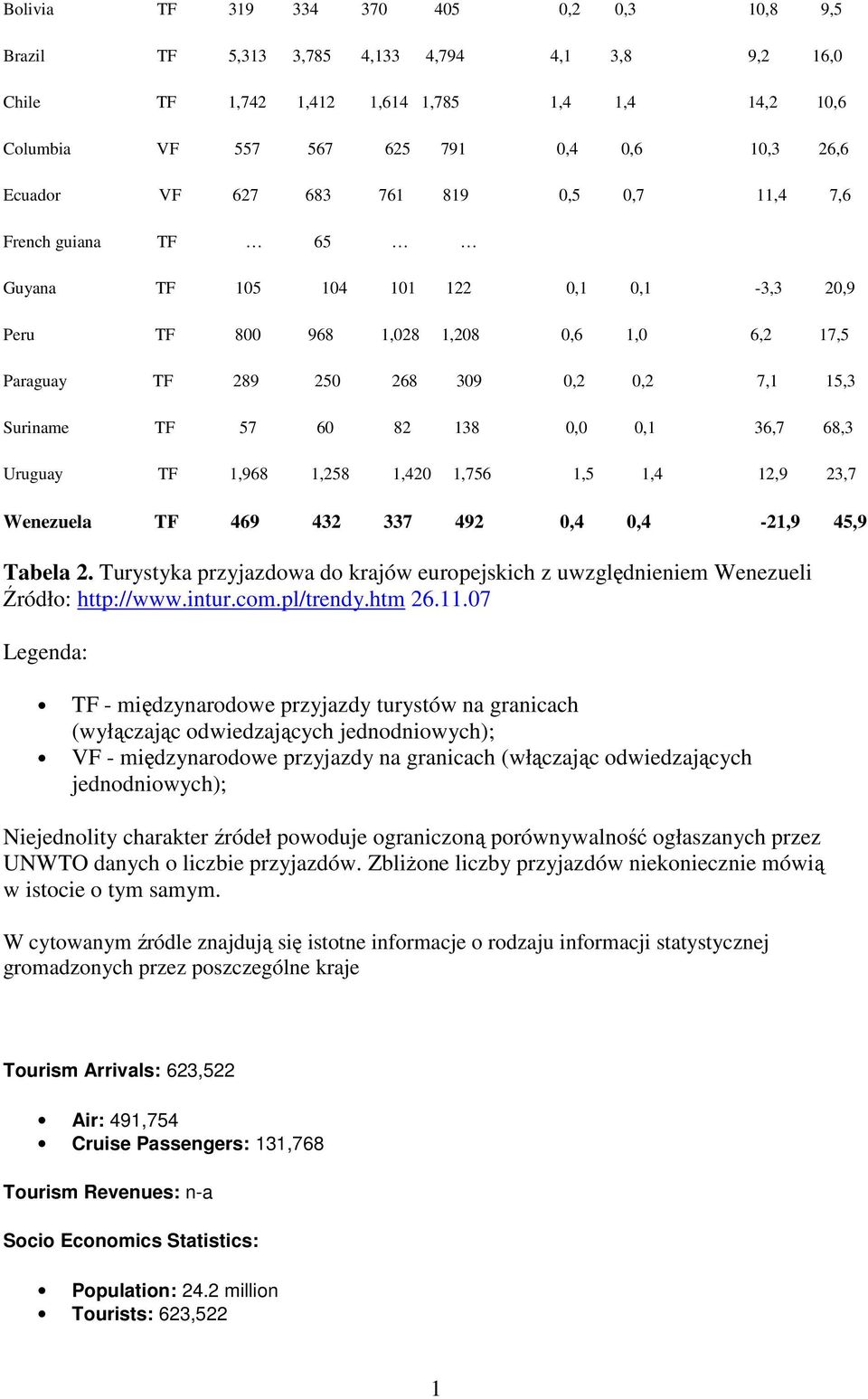 TF 57 60 82 138 0,0 0,1 36,7 68,3 Uruguay TF 1,968 1,258 1,420 1,756 1,5 1,4 12,9 23,7 Wenezuela TF 469 432 337 492 0,4 0,4-21,9 45,9 Tabela 2.