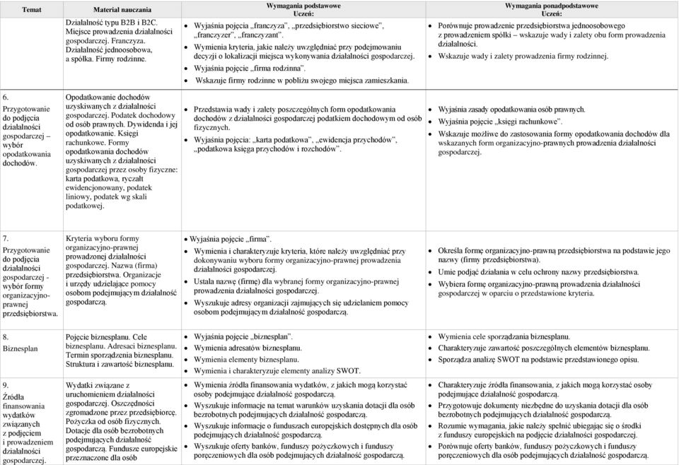 Porównuje prowadzenie przedsiębiorstwa jednoosobowego z prowadzeniem spółki wskazuje wady i zalety obu form prowadzenia. Wskazuje wady i zalety prowadzenia firmy rodzinnej.