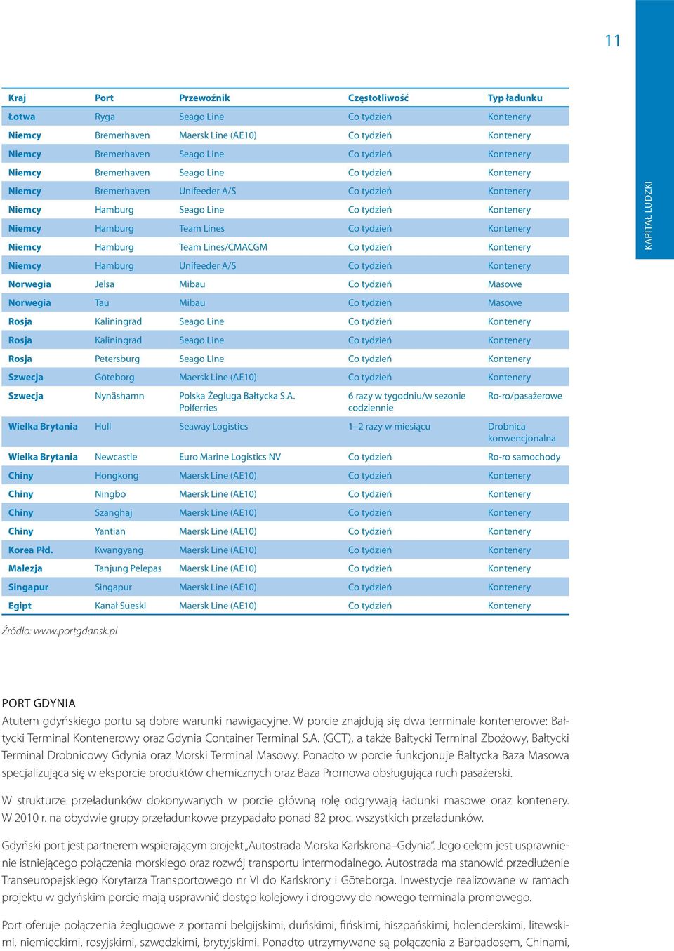 Kontenery Niemcy Hamburg Team Lines/CMACGM Co tydzień Kontenery Niemcy Hamburg Unifeeder A/S Co tydzień Kontenery Norwegia Jelsa Mibau Co tydzień Masowe Norwegia Tau Mibau Co tydzień Masowe Rosja