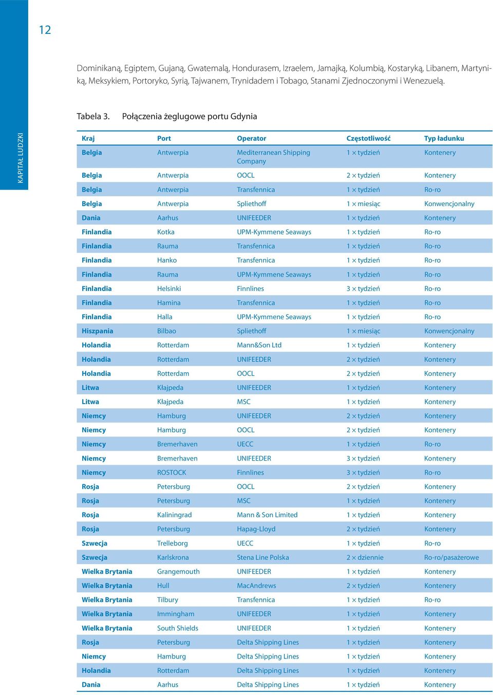 Połączenia żeglugowe portu Gdynia Kraj Port Operator Częstotliwość Typ ładunku Belgia Antwerpia Mediterranean Shipping Company 1 tydzień Kontenery Belgia Antwerpia OOCL 2 tydzień Kontenery Belgia