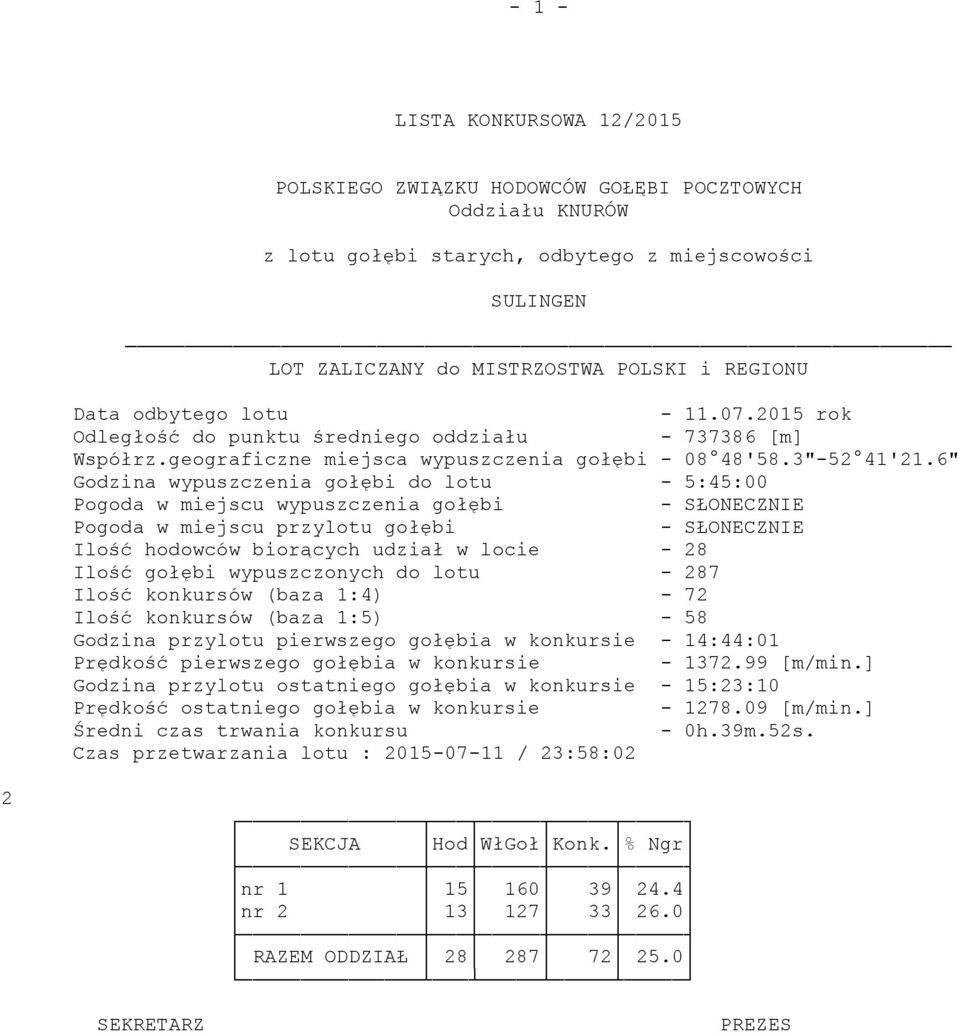 6" Godzina wypuszczenia gołębi do lotu - 5:45:00 Pogoda w miejscu wypuszczenia gołębi - SŁONECZNIE Pogoda w miejscu przylotu gołębi - SŁONECZNIE Ilość hodowców biorących udział w locie - 28 Ilość