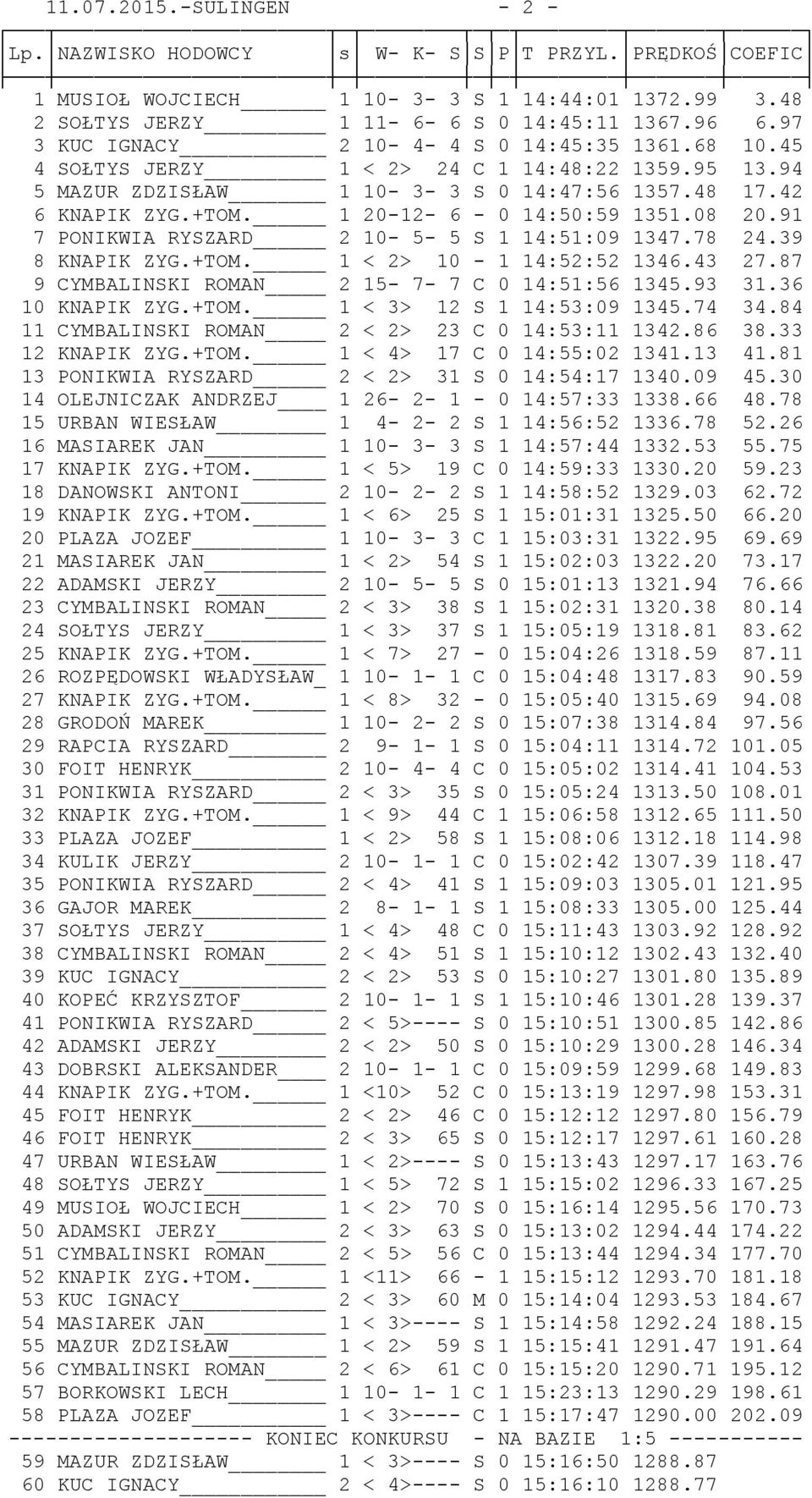 1 20-12- 6-0 14:50:59 1351.08 20.91 7 PONIKWIA RYSZARD 2 10-5- 5 S 1 14:51:09 1347.78 24.39 8 KNAPIK ZYG.+TOM. 1 < 2> 10-1 14:52:52 1346.43 27.87 9 CYMBALINSKI ROMAN 2 15-7- 7 C 0 14:51:56 1345.93 31.