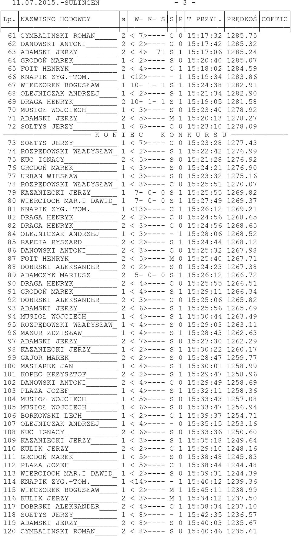 86 67 WIECZOREK BOGUSŁAW 1 10-1- 1 S 1 15:24:38 1282.91 68 OLEJNICZAK ANDRZEJ 1 < 2>---- S 1 15:21:34 1282.90 69 DRAGA HENRYK 2 10-1- 1 S 1 15:19:05 1281.