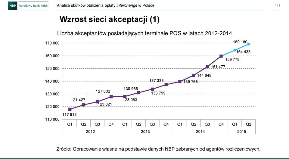 427 127 802 123 821 130 965 128 063 133 799 110 000 117 918 Q1 Q2 Q3 Q4 Q1 Q2 Q3 Q4 Q1 Q2 Q3 Q4 Q1 Q2