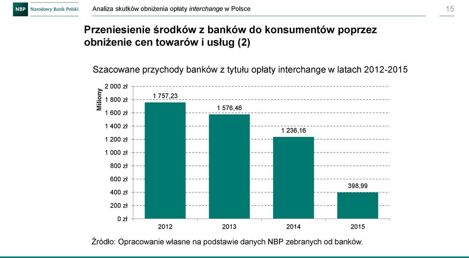 w latach 2012-2015 2 000 zł 1 800 zł 1 600 zł 1 757,23 1 576,46 1 400 zł 1 200 zł 1 236,16 1 000 zł 800 zł