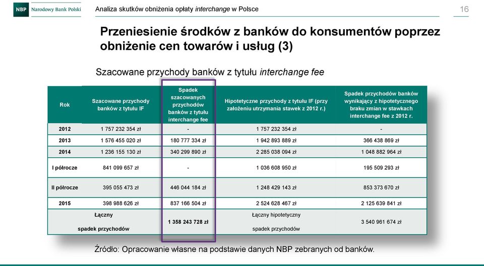 ) Spadek przychodów banków wynikający z hipotetycznego braku zmian w stawkach interchange fee z 2012 r.