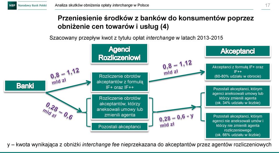 (60-80% udziału w obrocie) Pozostali akceptanci, którym agenci aneksowali umowy lub którzy zmienili agenta (ok.