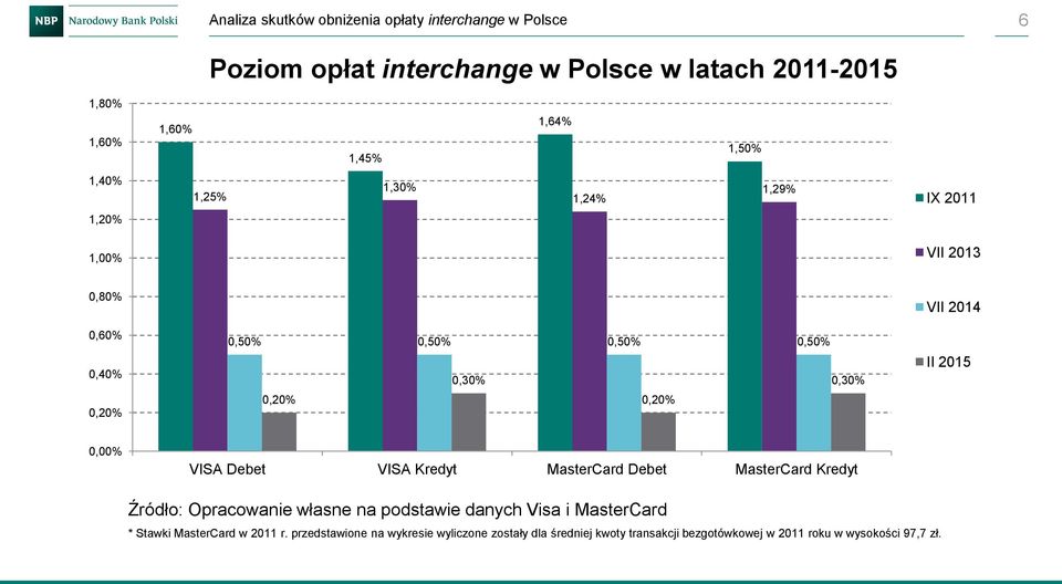 VISA Kredyt MasterCard Debet MasterCard Kredyt Źródło: Opracowanie własne na podstawie danych Visa i MasterCard * Stawki