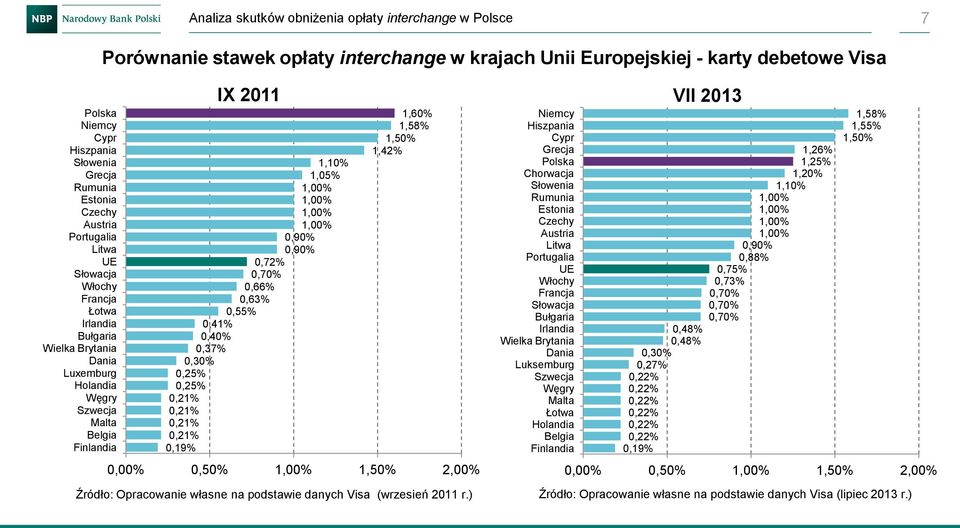 0,40% 0,37% 0,30% 0,25% 0,25% 0,21% 0,21% 0,21% 0,21% 0,19% 1,60% 1,58% 1,50% 1,42% 0,00% 0,50% 1,50% 2,00% Źródło: Opracowanie własne na podstawie danych Visa (wrzesień 2011 r.