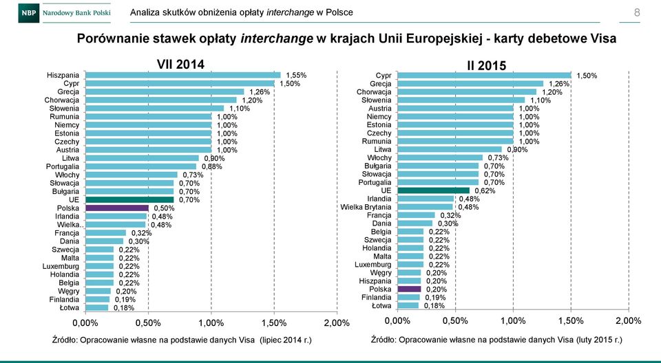 2014 II 2015 1,26% 1,20% 1,10% 0,90% 0,88% 0,73% 0,70% 0,70% 0,70% 1,55% 1,50% 0,00% 0,50% 1,50% 2,00% Źródło: Opracowanie własne na podstawie danych Visa (lipiec 2014 r.