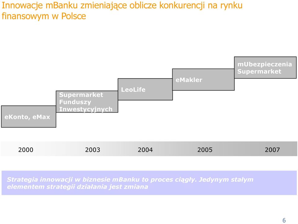 mubezpieczenia Supermarket 2000 2003 2004 2005 2007 Strategia innowacji w