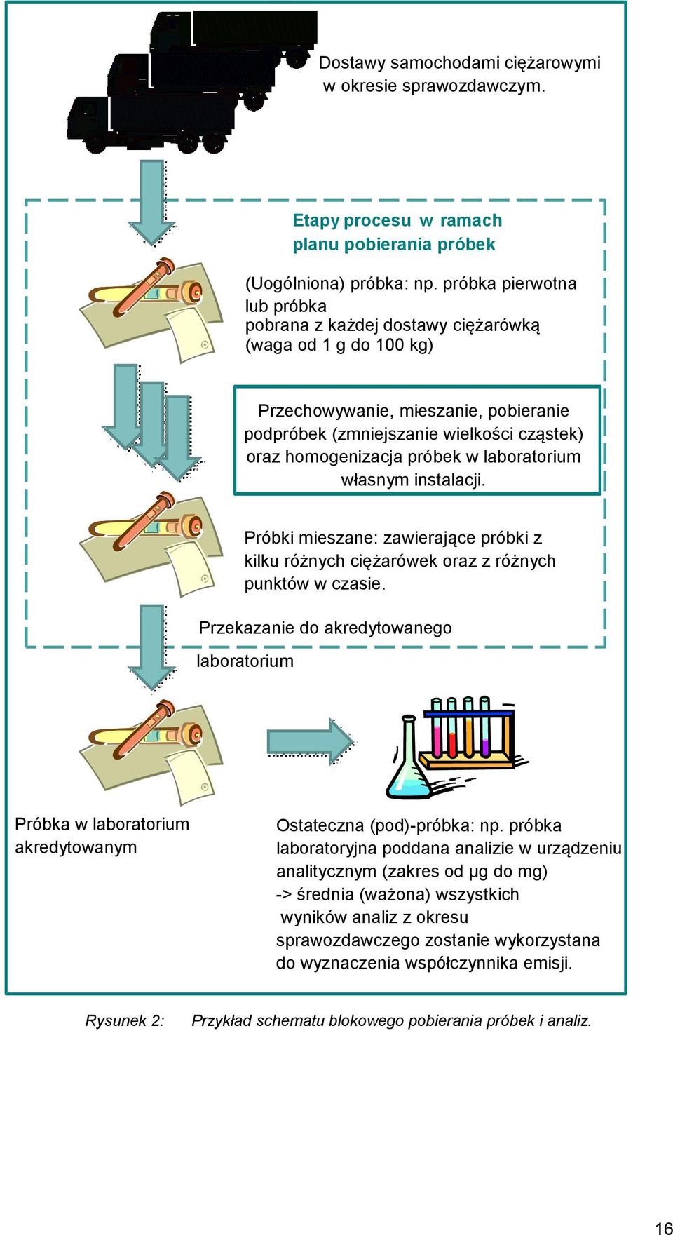 laboratorium własnym instalacji. Próbki mieszane: zawierające próbki z kilku różnych ciężarówek oraz z różnych punktów w czasie.