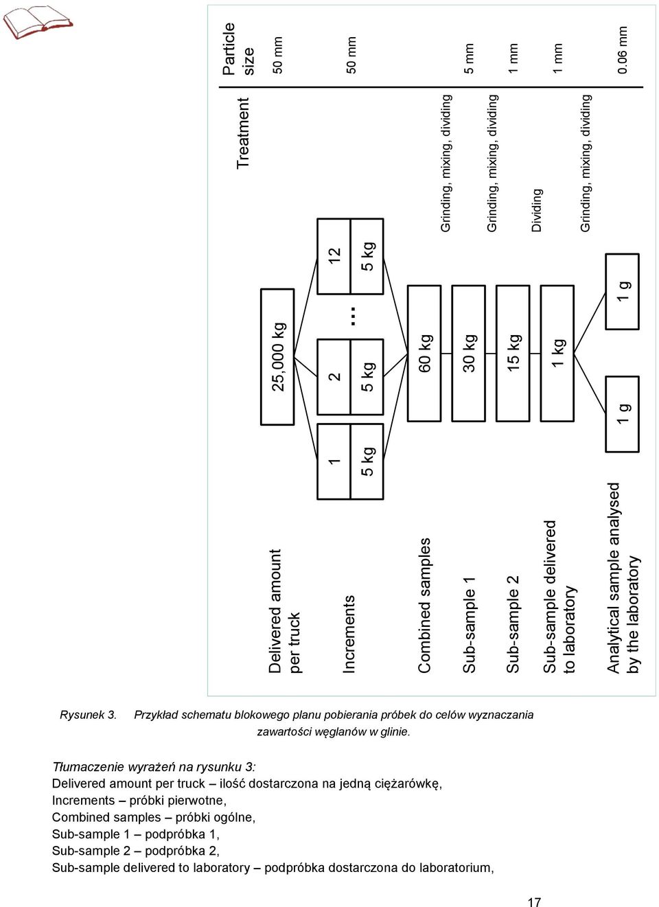 Przykład schematu blokowego planu pobierania próbek do celów wyznaczania zawartości węglanów w glinie.