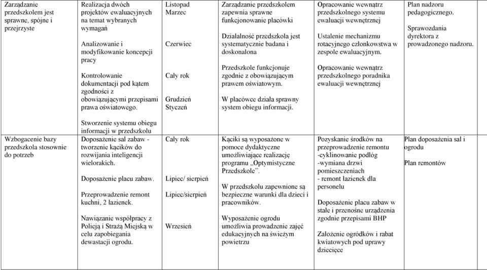 Listopad Marzec Czerwiec Grudzień Styczeń Zarządzanie przedszkolem zapewnia sprawne funkcjonowanie placówki Działalność przedszkola jest systematycznie badana i doskonalona Przedszkole funkcjonuje