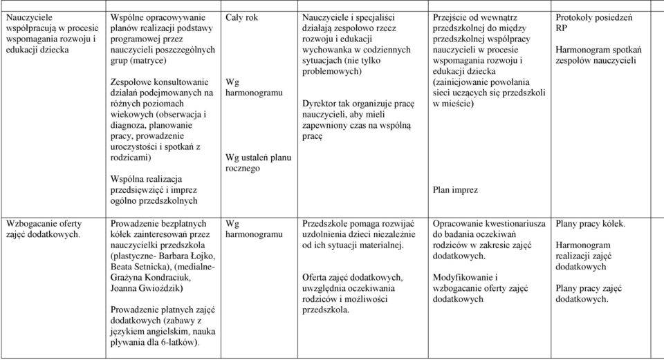 ogólno przedszkolnych Wg harmonogramu Wg ustaleń planu rocznego Nauczyciele i specjaliści działają zespołowo rzecz rozwoju i edukacji wychowanka w codziennych sytuacjach (nie tylko problemowych)