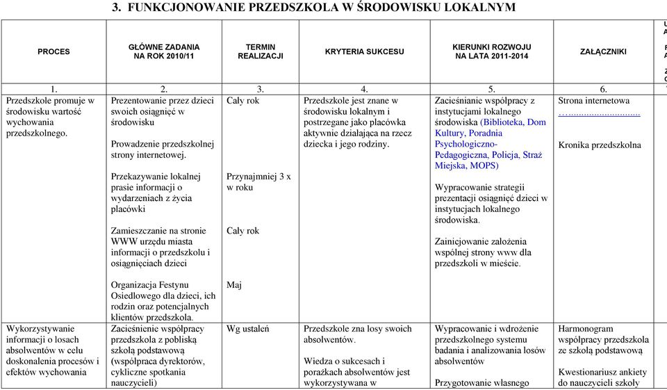 Przekazywanie lokalnej prasie informacji o wydarzeniach z życia placówki Zamieszczanie na stronie WWW urzędu miasta informacji o przedszkolu i osiągnięciach dzieci Przynajmniej 3 x w roku Przedszkole