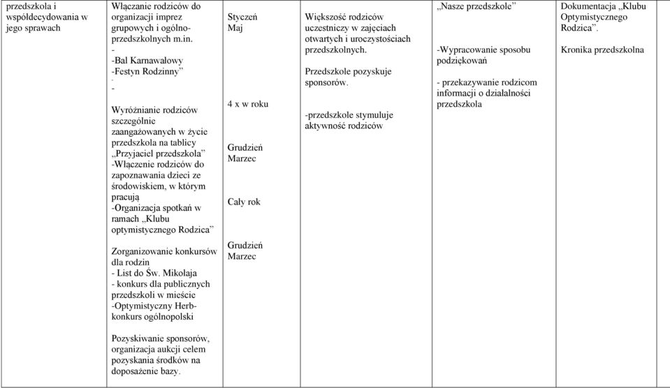 środowiskiem, w którym pracują -Organizacja spotkań w ramach Klubu optymistycznego Rodzica Styczeń Maj 4 x w roku Grudzień Marzec Większość rodziców uczestniczy w zajęciach otwartych i