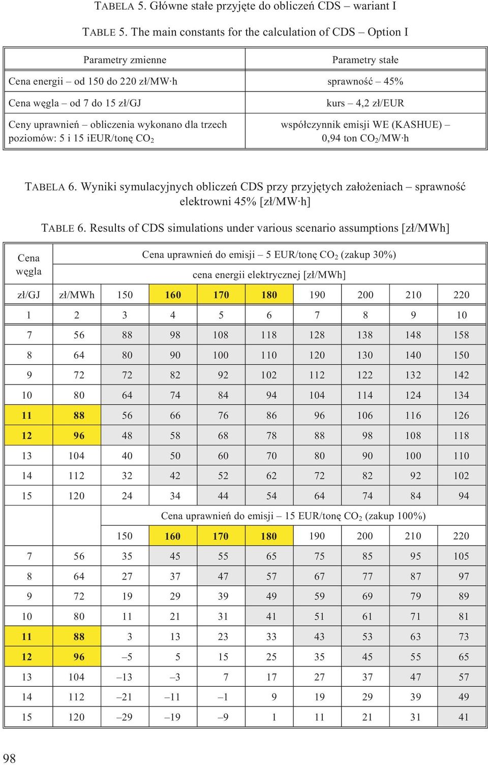 obliczenia wykonano dla trzech wspó³czynnik emisji WE (KASHUE) poziomów: 5 i 15 ieur/tonê CO 2 0,94 ton CO 2 /MW h TABELA 6.