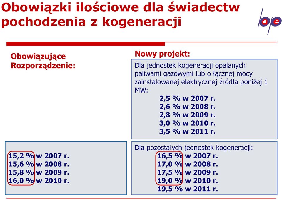 Nowy projekt: Dla jednostek kogeneracji opalanych paliwami gazowymi lub o łącznej mocy zainstalowanej elektrycznej źródła