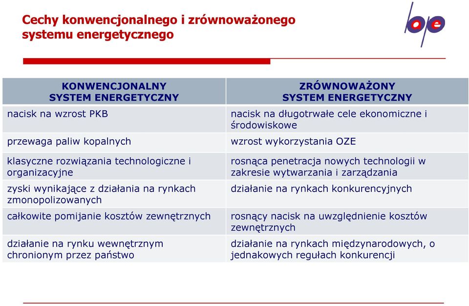 przez państwo ZRÓWNOWAŻONY SYSTEM ENERGETYCZNY nacisk na długotrwałe cele ekonomiczne i środowiskowe wzrost wykorzystania OZE rosnąca penetracja nowych technologii w zakresie