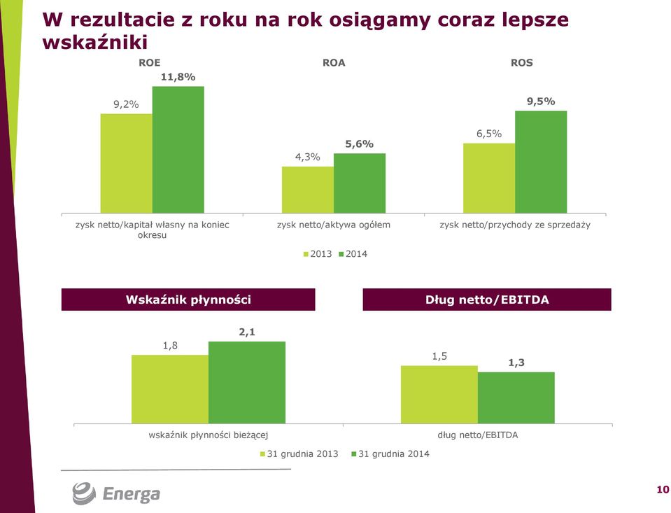 2013 2014 zysk netto/przychody ze sprzedaży Wskaźnik płynności Dług netto/ebitda 1,8