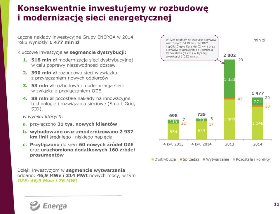 53 mln zł rozbudowa i modernizacja sieci w związku z przyłączaniem OZE 4. 88 mln zł pozostałe nakłady na innowacyjne technologie i rozwiązania sieciowe (Smart Grid, SID), w wyniku których: a.