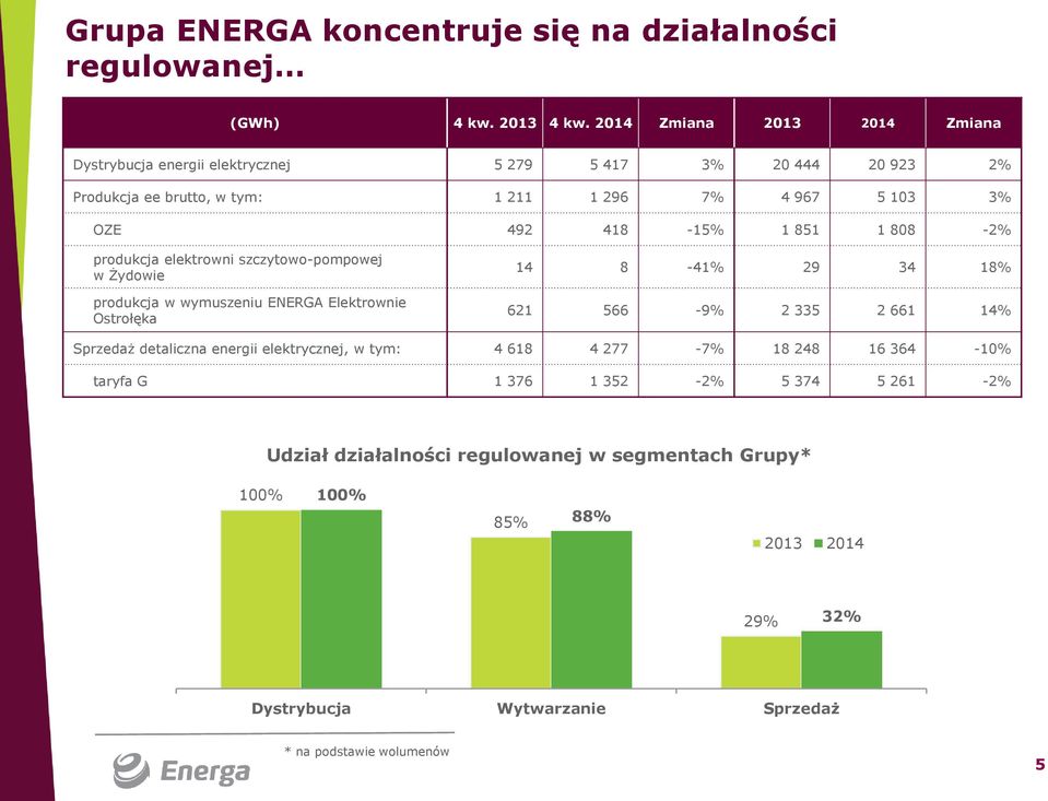 ENERGA Elektrownie Ostrołęka 14 8-41% 29 34 18% 621 566-9% 2 335 2 661 14% Sprzedaż detaliczna energii elektrycznej, w tym: 4 618 4 277-7% 18 248 16 364-10% taryfa G