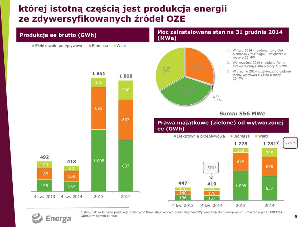 oddano farmę fotowoltaiczną Delta o mocy 1,6 MW 3. W grudniu 2014 r.