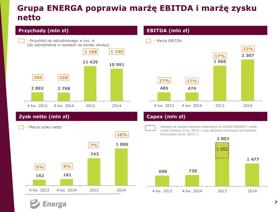 2013 2014 Zysk netto (mln zł) 2013 2014 2013 2014 Capex (mln zł) - Marża zysku netto 7% 743 10% 1 006 Nakłady na nabycie aktywów wiatrowych od DONG ENERGY