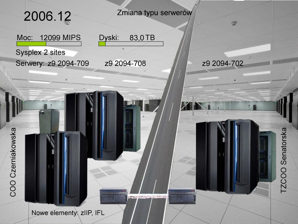 83,0 TB Sysplex 2 sites Serwery: z9