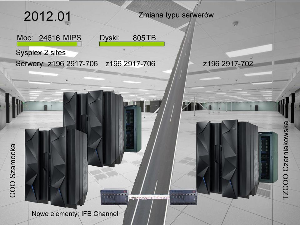 805 TB Sysplex 2 sites Serwery: z196