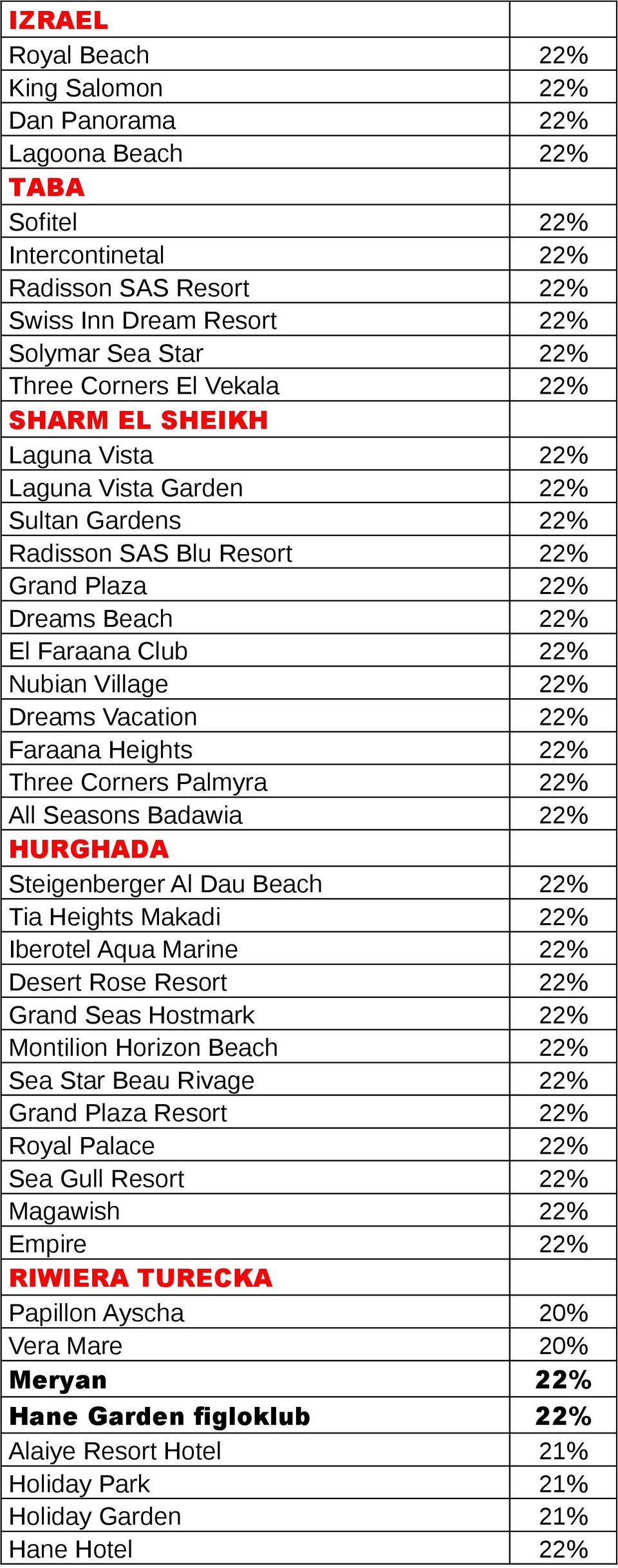 Vacation 22% Faraana Heights 22% Three Corners Palmyra 22% All Seasons Badawia 22% HURGHADA Steigenberger Al Dau Beach 22% Tia Heights Makadi 22% Iberotel Aqua Marine 22% Desert Rose Resort 22% Grand