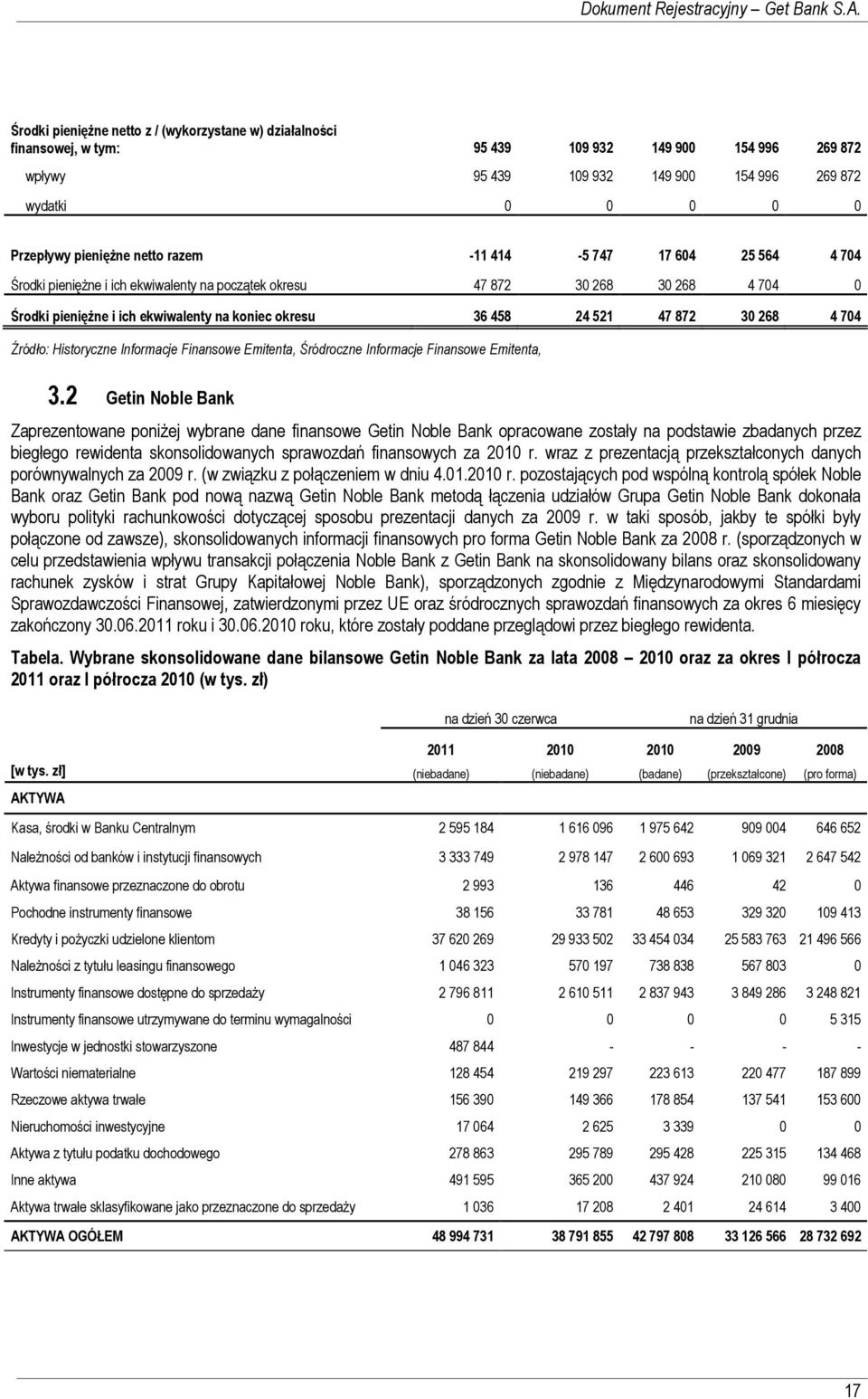 netto razem -11 414-5 747 17 604 25 564 4 704 Środki pienięŝne i ich ekwiwalenty na początek okresu 47 872 30 268 30 268 4 704 0 Środki pienięŝne i ich ekwiwalenty na koniec okresu 36 458 24 521 47