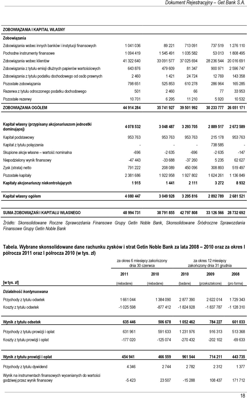 035 582 53 013 1 808 495 Zobowiązania wobec klientów 41 322 640 33 091 577 37 025 694 28 236 544 20 016 691 Zobowiązania z tytułu emisji dłuŝnych papierów wartościowych 643 876 479 609 81 347 900 971