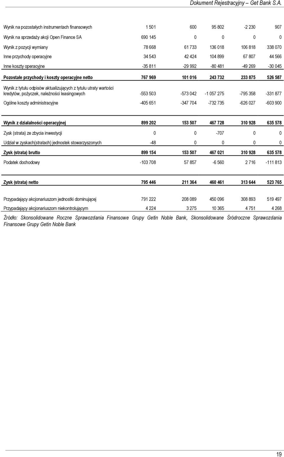 przychody operacyjne 34 543 42 424 104 899 67 807 44 566 Inne koszty operacyjne -35 811-29 992-80 481-49 269-30 045 Pozostałe przychody i koszty operacyjne netto 767 969 101 016 243 732 233 875 526