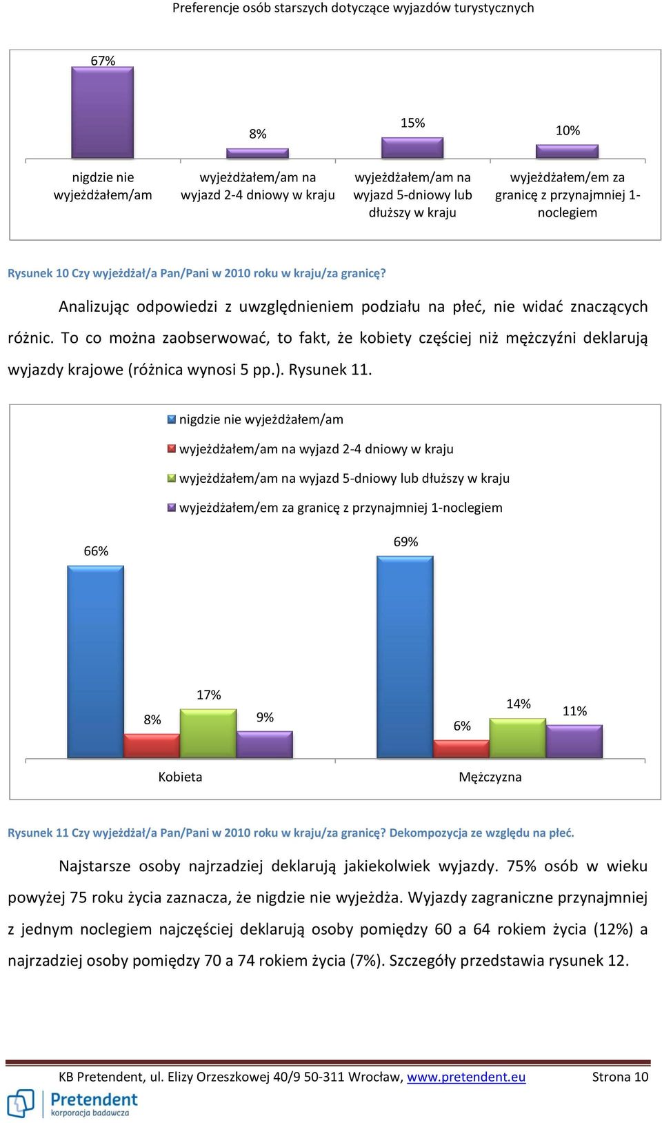 To co można zaobserwować, to fakt, że kobiety częściej niż mężczyźni deklarują wyjazdy krajowe (różnica wynosi 5 pp.). Rysunek 11.