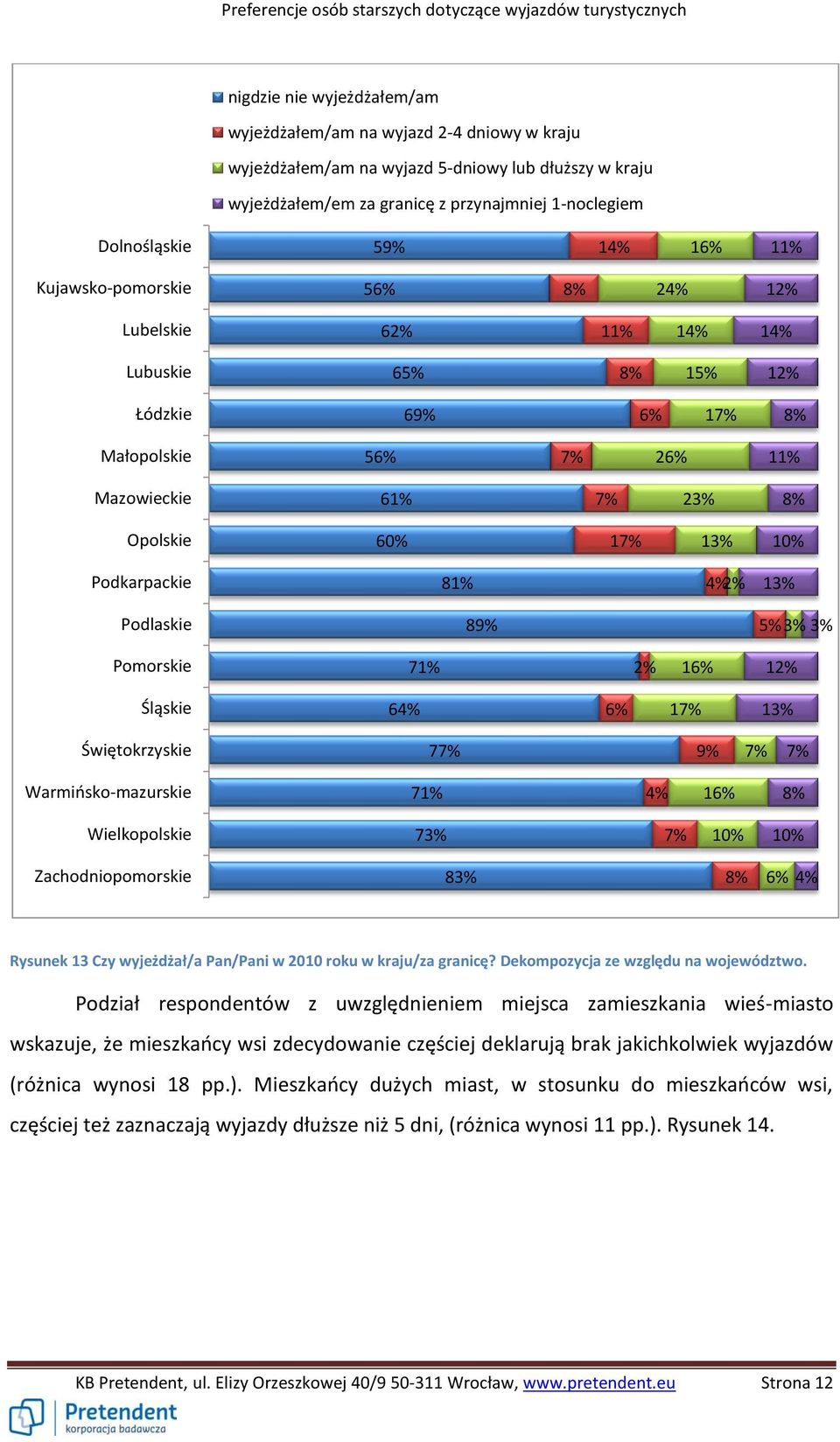 Warmińsko-mazurskie 7 4% 1 Wielkopolskie 7 Zachodniopomorskie 8 4% Rysunek 13 Czy wyjeżdżał/a Pan/Pani w 2010 roku w kraju/za granicę? Dekompozycja ze względu na województwo.