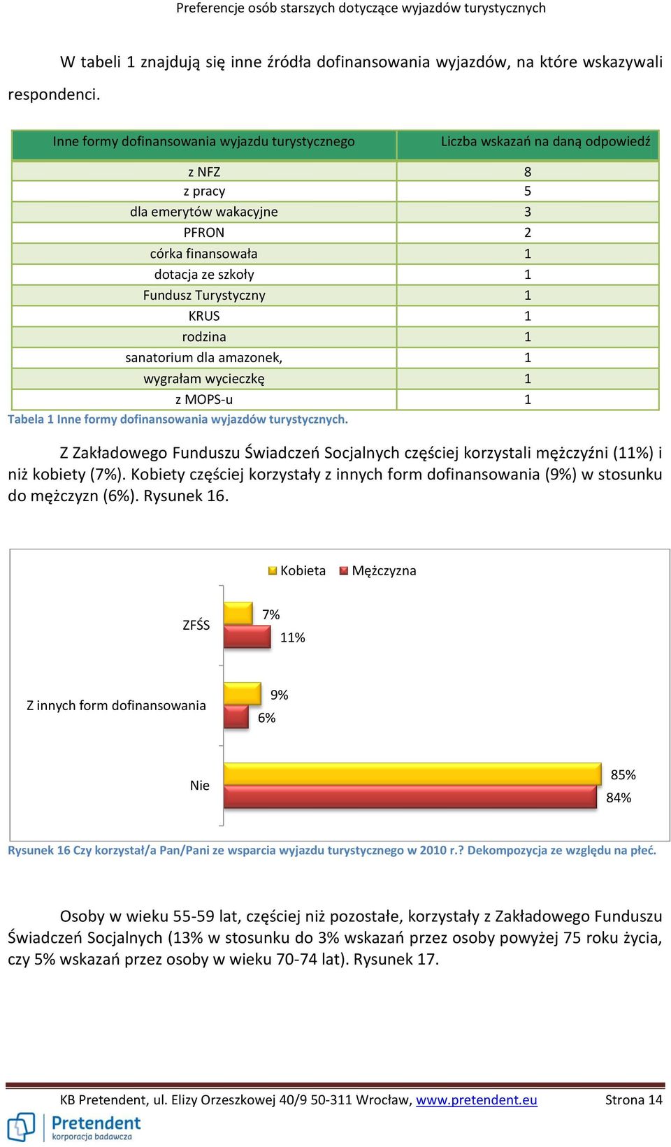 wakacyjne 3 PFRON 2 córka finansowała 1 dotacja ze szkoły 1 Fundusz Turystyczny 1 KRUS 1 rodzina 1 sanatorium dla amazonek, 1 wygrałam wycieczkę 1 z MOPS-u 1 Tabela 1 Inne formy dofinansowania