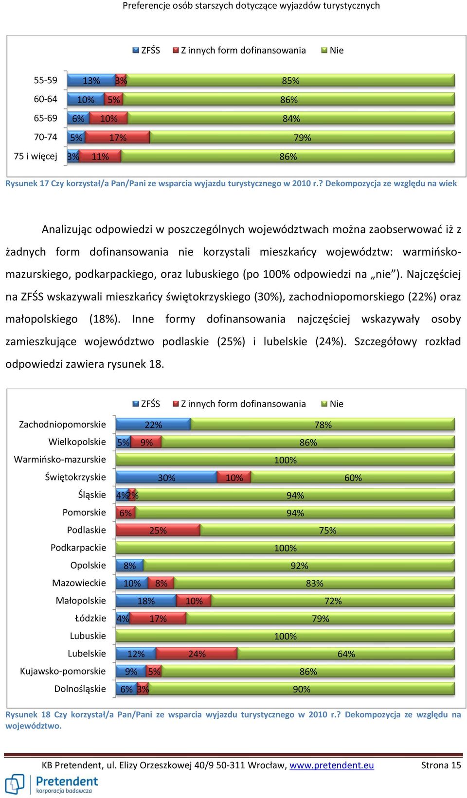 podkarpackiego, oraz lubuskiego (po 100% odpowiedzi na nie ). Najczęściej na ZFŚS wskazywali mieszkańcy świętokrzyskiego (30%), zachodniopomorskiego (2) oraz małopolskiego (1).