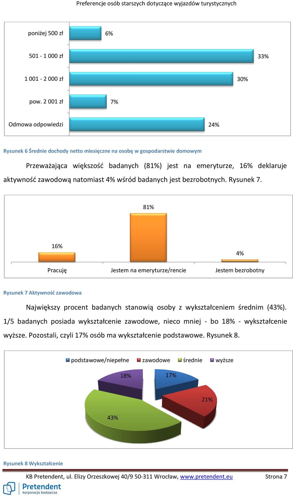 natomiast 4% wśród badanych jest bezrobotnych. Rysunek 7.