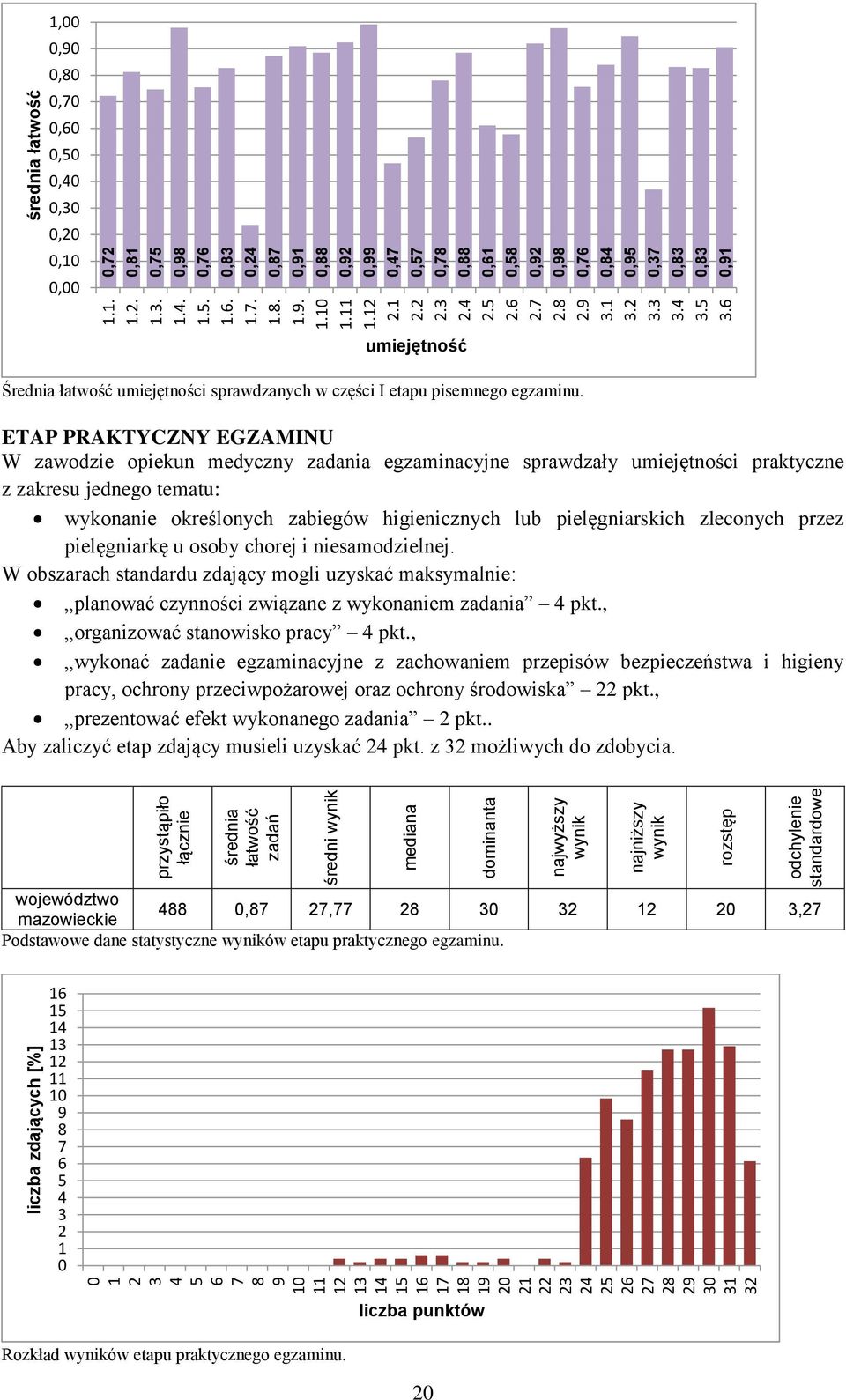 ETAP PRAKTYCZNY EGZAMINU W zawodzie opiekun medyczny zadania egzaminacyjne sprawdzały umiejętności praktyczne z zakresu jednego tematu: wykonanie określonych zabiegów higienicznych lub