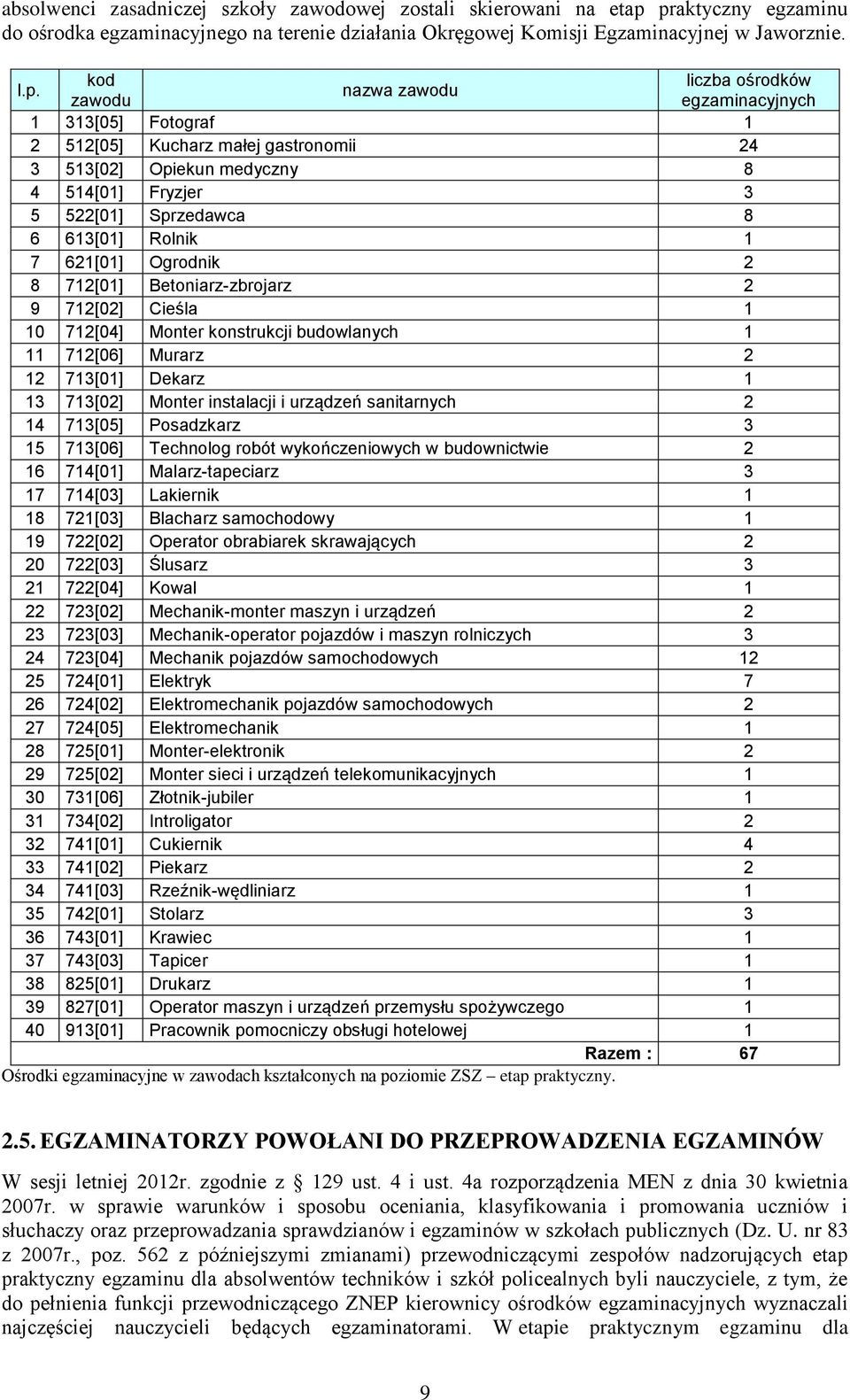 Kucharz małej gastronomii 2 [02] Opiekun medyczny 8 [0] Fryzjer 22[0] Sprzedawca 8 [0] Rolnik 2[0] Ogrodnik 2 8 2[0] Betoniarz-zbrojarz 2 9 2[02] Cieśla 0 2[0] Monter konstrukcji budowlanych 2[0]