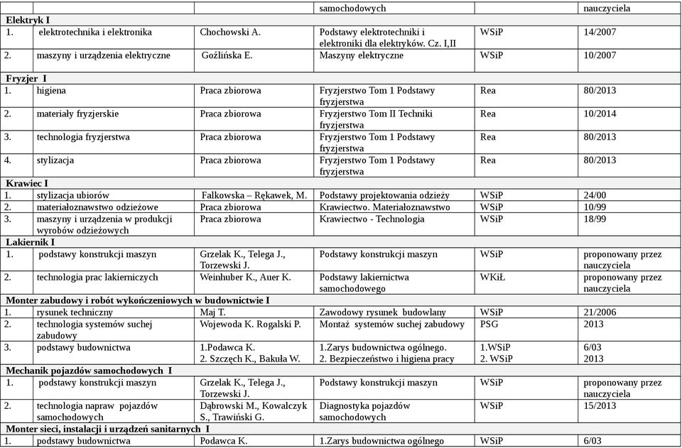 technologia Praca zbiorowa Fryzjerstwo Tom 1 Podstawy Rea 80/2013 4. stylizacja Praca zbiorowa Fryzjerstwo Tom 1 Podstawy Rea 80/2013 Krawiec I 1. stylizacja ubiorów Falkowska Rękawek, M.