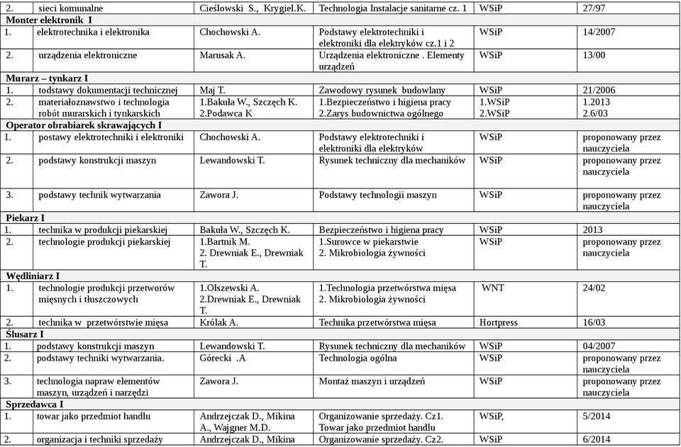 todstawy dokumentacji technicznej Maj T. Zawodowy rysunek budowlany 21/2006 2. materiałoznawstwo i technologia robót murarskich i tynkarskich 1.Bakuła W., Szczęch K. 2.Podawca K 1.