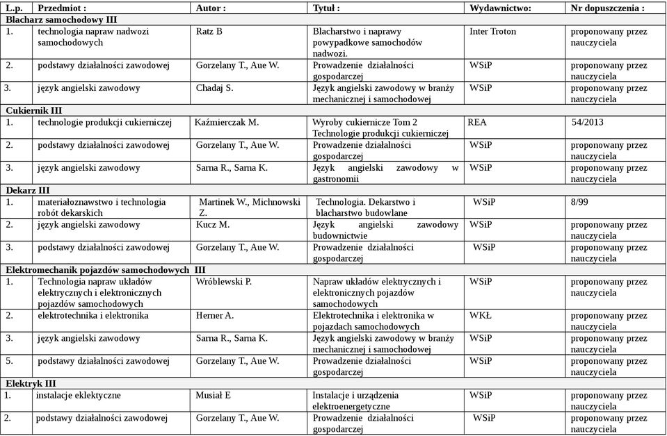 technologie produkcji cukierniczej Kaźmierczak M. Wyroby cukiernicze Tom 2 Technologie produkcji cukierniczej 2. podstawy działalności zawodowej Gorzelany T., Aue W. Prowadzenie działalności 3.