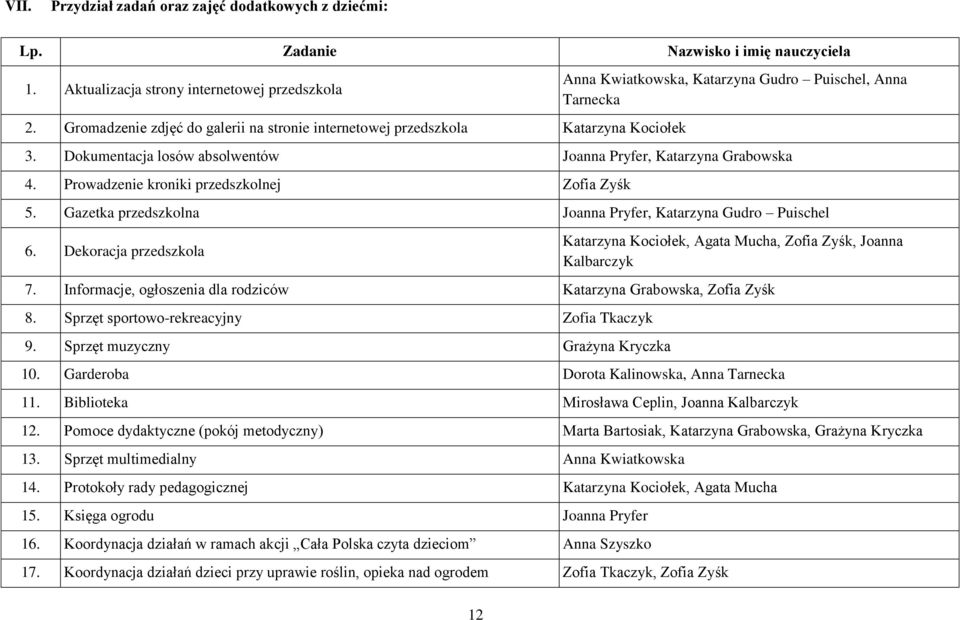 Dokumentacja losów absolwentów Joanna Pryfer, Katarzyna Grabowska 4. Prowadzenie kroniki przedszkolnej Zofia Zyśk 5. Gazetka przedszkolna Joanna Pryfer, Katarzyna Gudro Puischel 6.